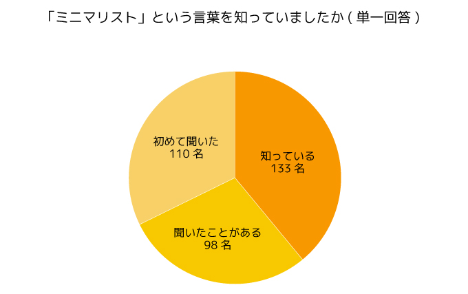 調査結果