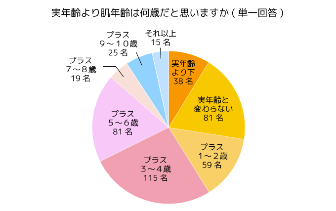 調査結果