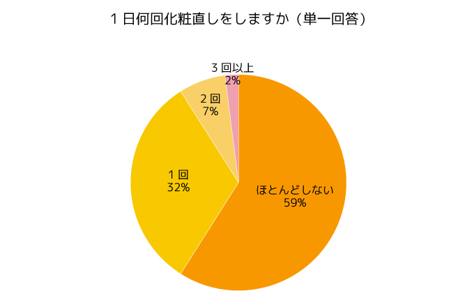 調査結果