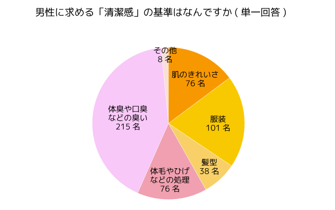 調査結果