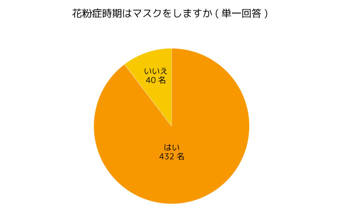 調査結果