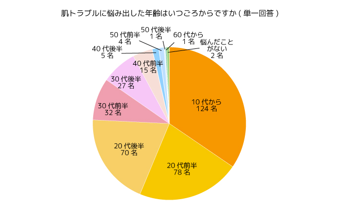 調査結果