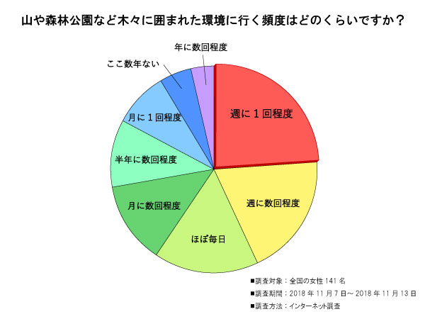 アンケート「山や森林公園など木々に囲まれた環境に行く頻度は」