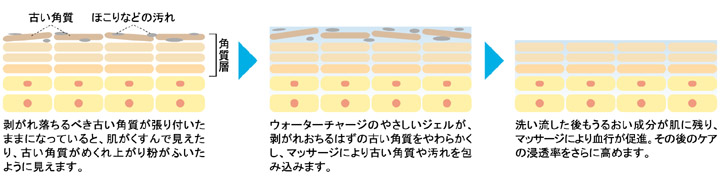 角質ケアとマッサージで肌準備