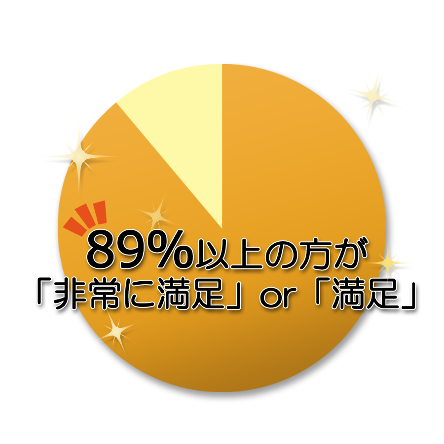 89%以上の方が「非常に満足」or「満足」