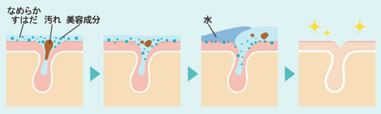 高純度の水で汚れを引き寄せる
