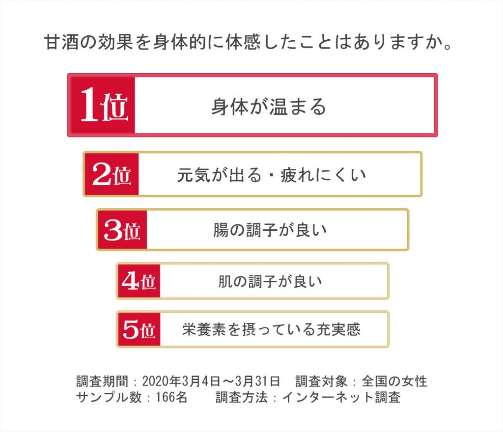 多くの方が甘酒効果を体感