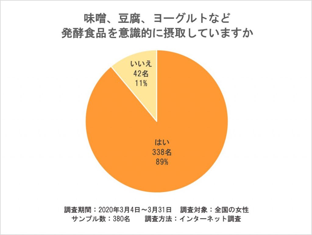 発酵食品を意識して摂取しているのは全体の約9割