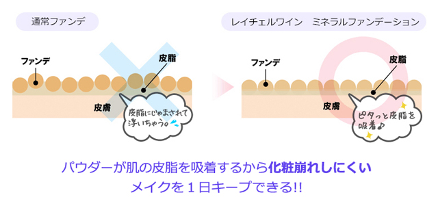 皮脂となじんで肌に密着