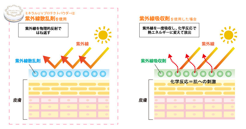 紫外線吸収剤・散乱剤の仕組み